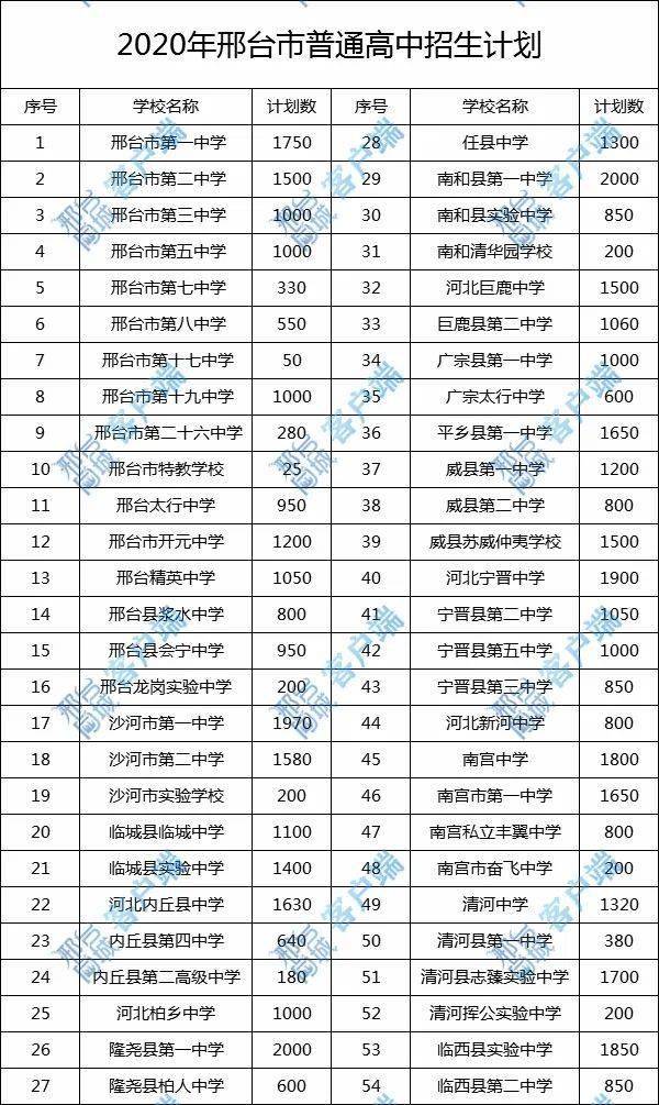 邢台一中,二中,精英中学等中学招生计划公布.