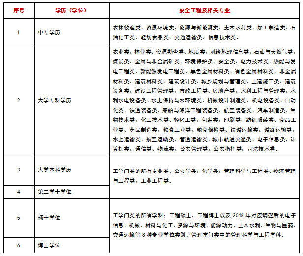 初級注安考試報名陸續啟動!