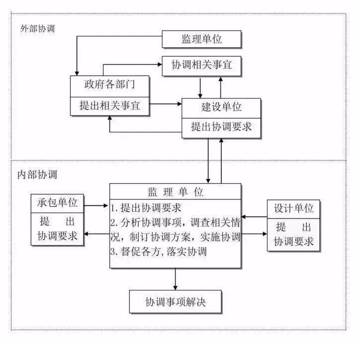 1 工程项目实施监理的总流程 4.4 施工阶段工程进度控制流程 4.