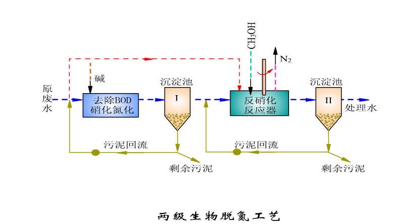 44款汙水處理工藝動畫演示