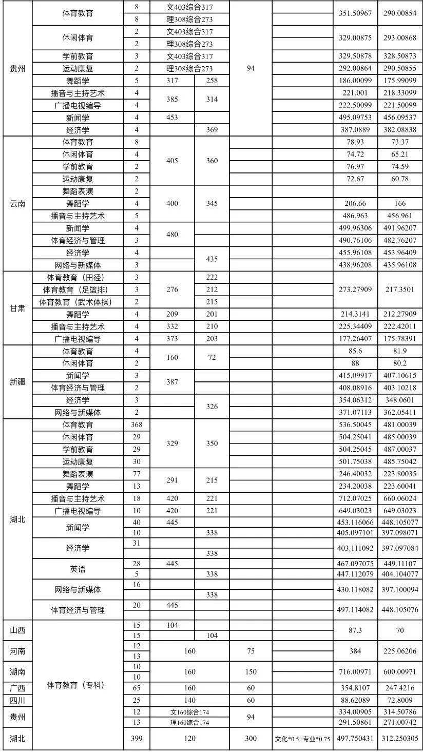 武汉体育学院体育科技学院2019年各专业录取分数线