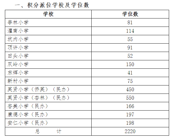 "厦门积分入学学位公布!积分户何去何从?