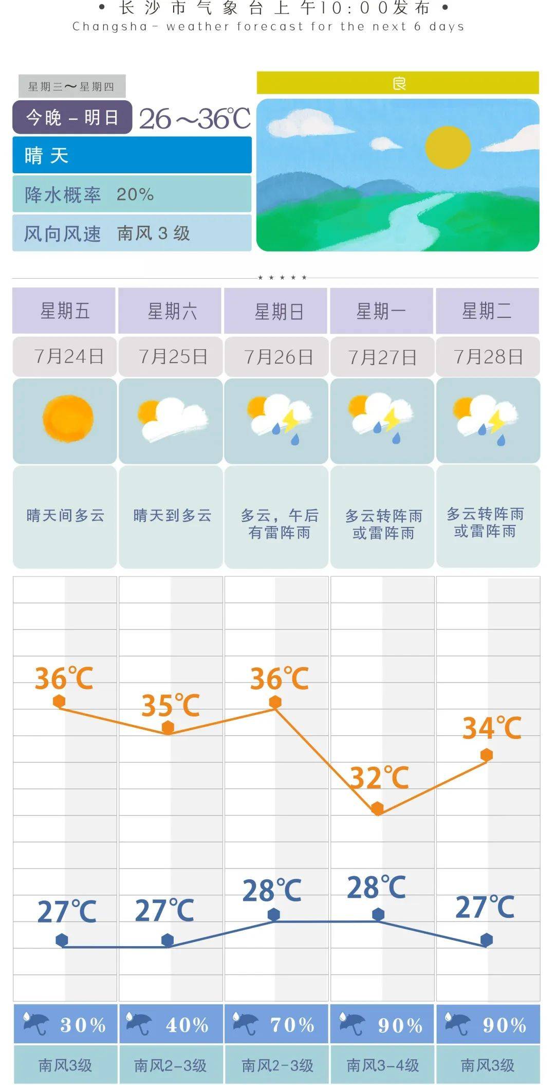 图片来源:湖南天气 纵观明后两天的天气趋势 长沙未来几天天气预报