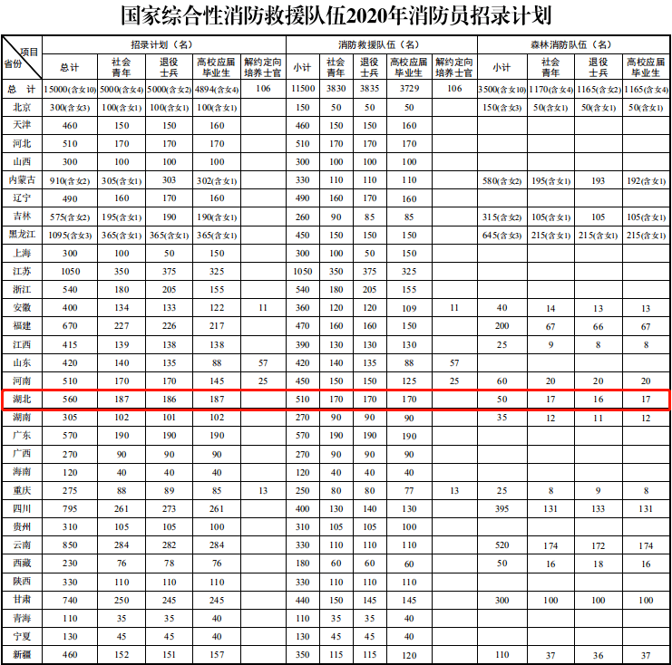 人民需要 | 湖北省國家綜合性消防救援隊伍面向社會公開招錄消防員560