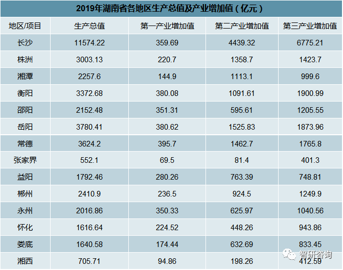 资料来源:地方统计公报,智研咨询整理2019年长沙市农林牧渔业总产值