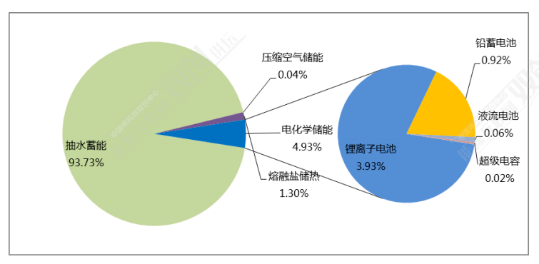 物理储能方式主要有抽水蓄能,压缩空气储能,相变储能,重力储能和飞轮