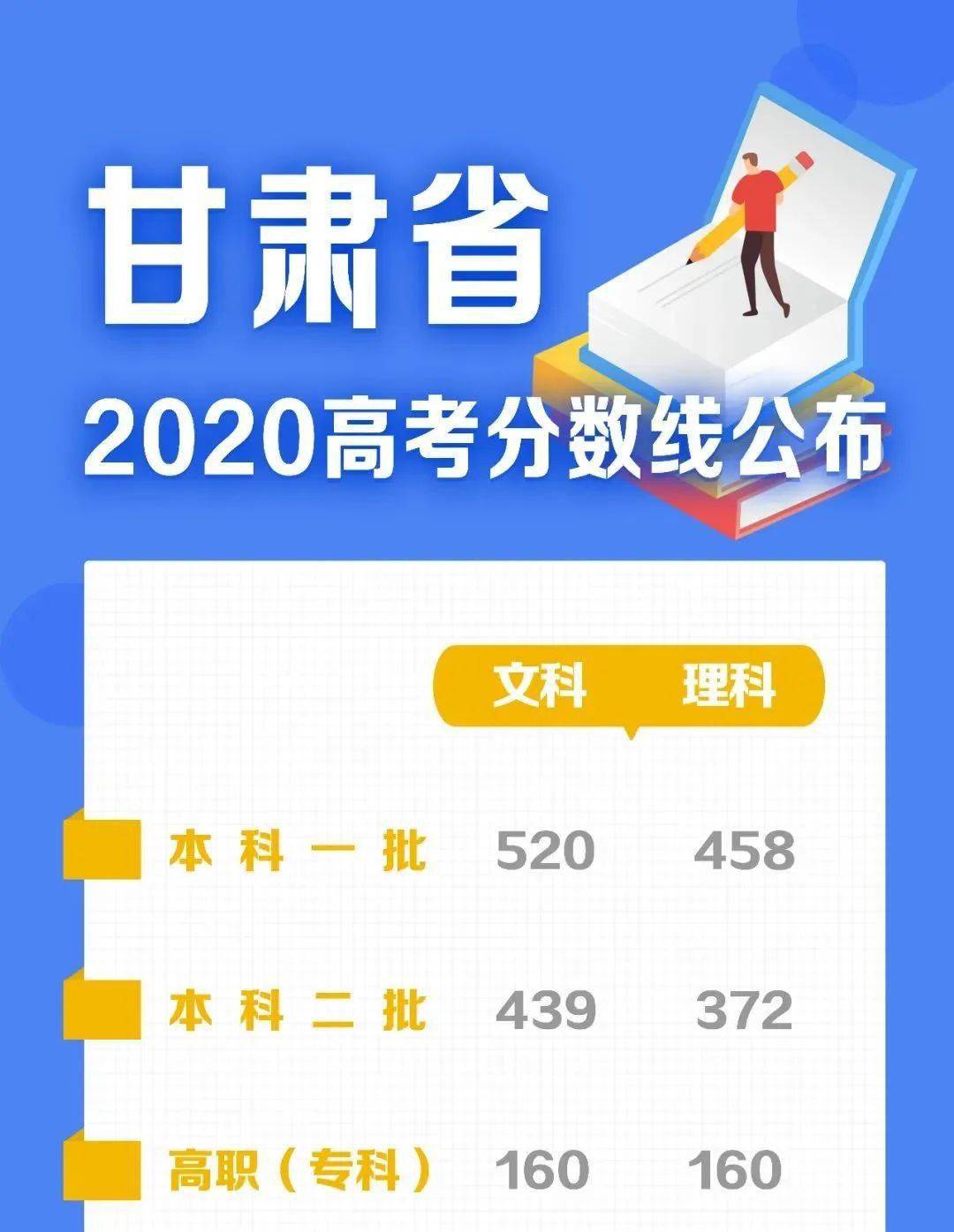 本科线2024分数线_2o2o年本科线_22020年本科线