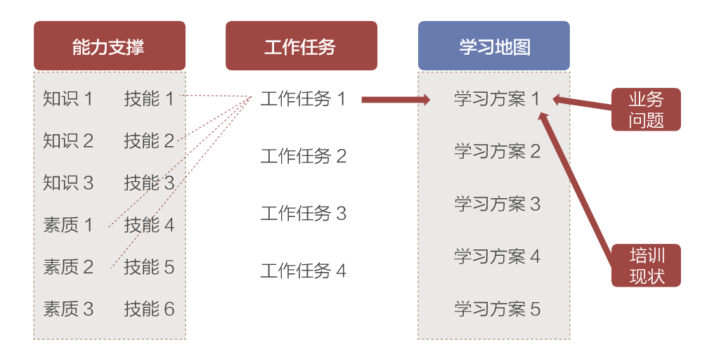 产品推荐引导式学习地图构建