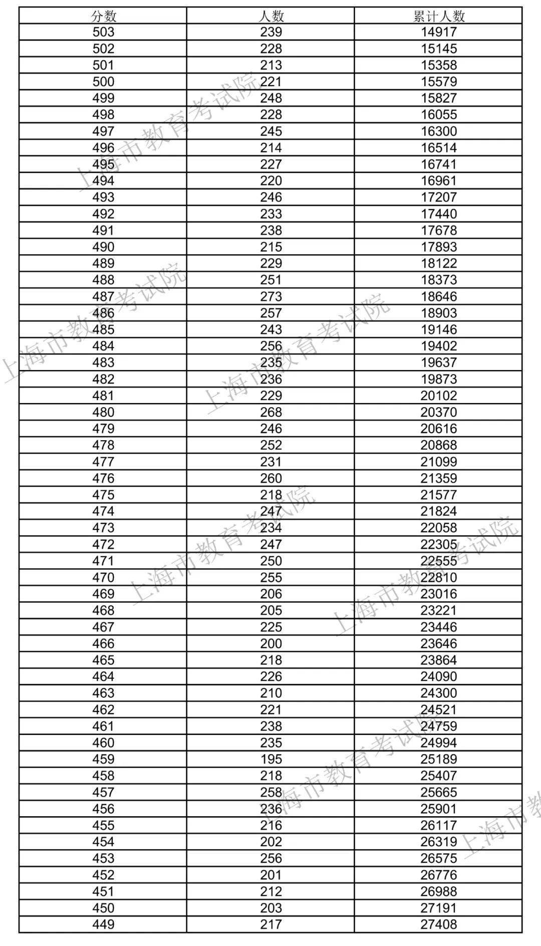 2020年上海高考招生本科各批次錄取控制分數線公佈收下這枚好運符點擊