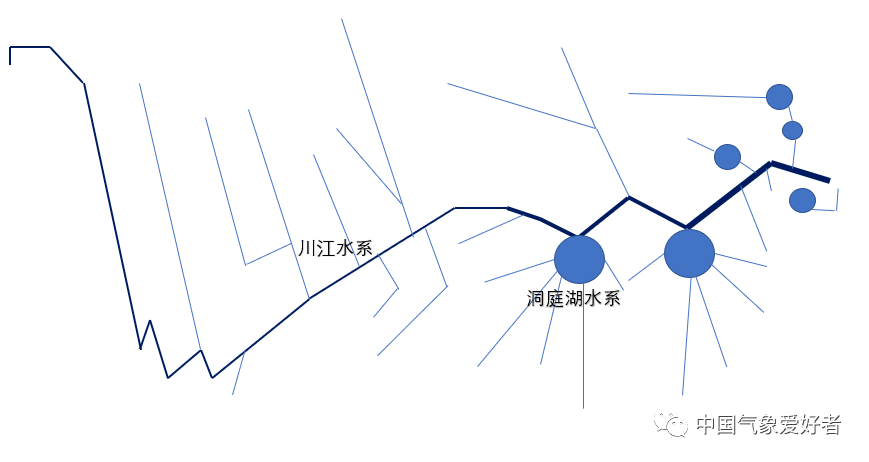 洞庭湖,川江水系在長江流域中的位置,中氣愛繪製