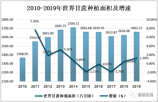 2019年中国甘蔗种植面积产量及地区产量发展分析图