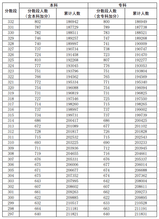 广东2020高考一分一段表公布,附广东福建2017