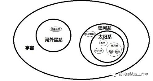 天体系统等级分布图图片