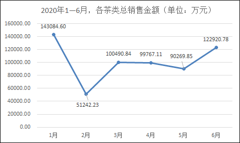 2 月份,累计销售金额最低为5.12 亿元.