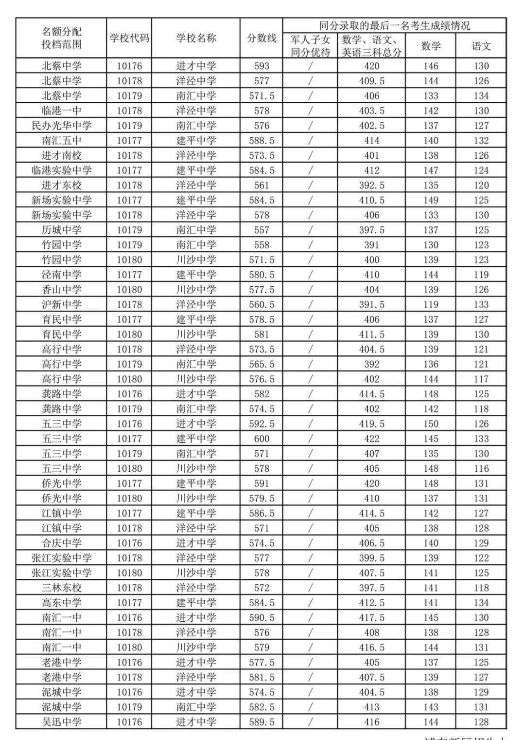 c 输入10个学生的成绩_输入10个学生5门课的成绩_输入高考成绩预测大学