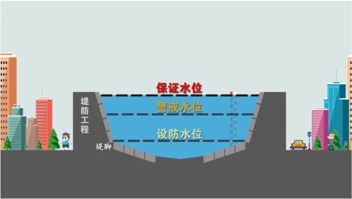 防汛救灾知识④ 什么是警戒水位,保证水位?