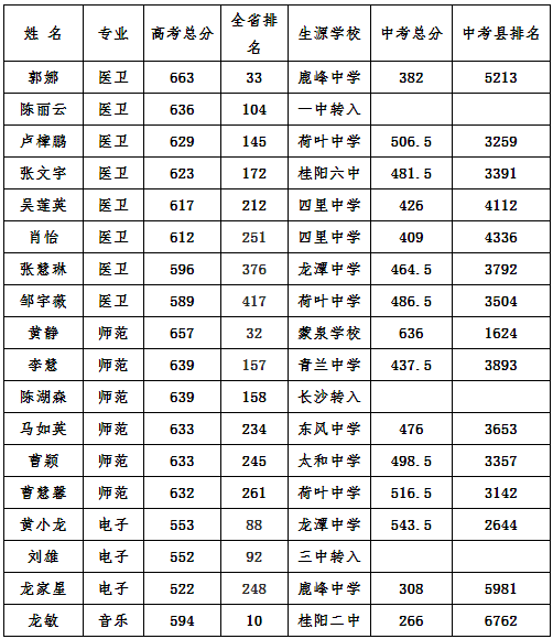速看桂阳三中桂阳一中蓉城中学桂阳职中2020高考成绩公布
