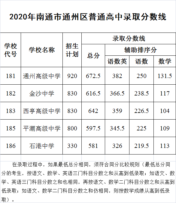 2021通州高级中学喜报图片