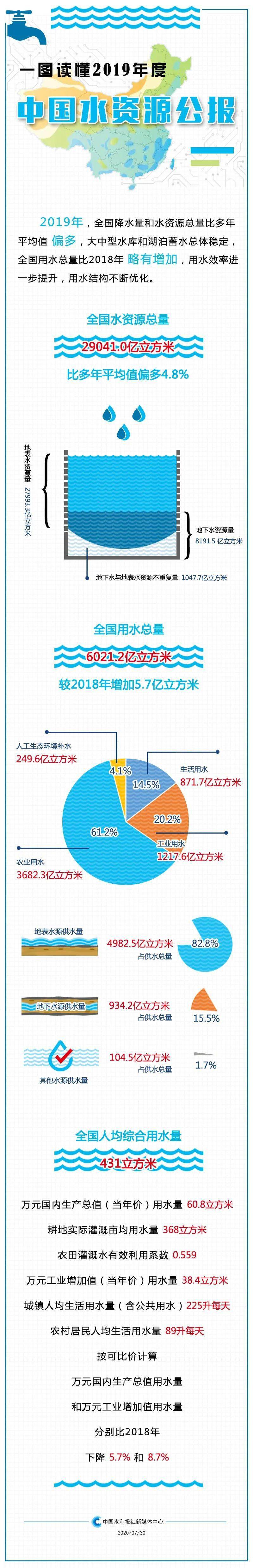 近期水利部发布了2019年度《中国水资源公报》