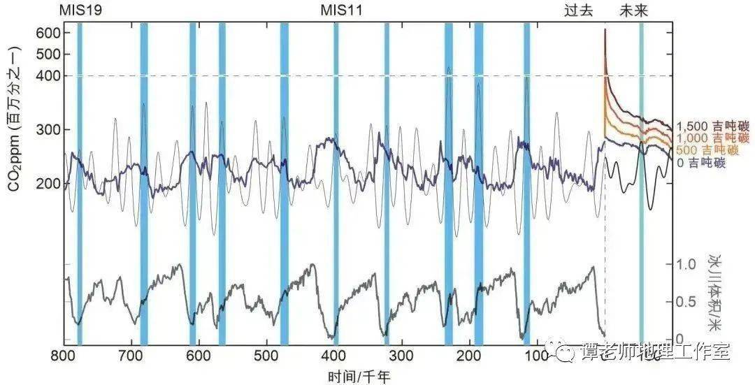 【地理视角】冰期是怎样形成的?地球上有几个冰期?_大气物理