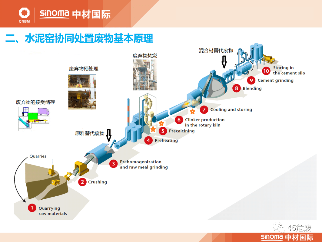 ppt李海龙丨利用水泥窑协同处置污泥技术及应用