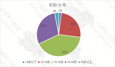 35-49岁年龄段占比29%,以及19-24岁年龄段占比25%次之;男女比例中各占