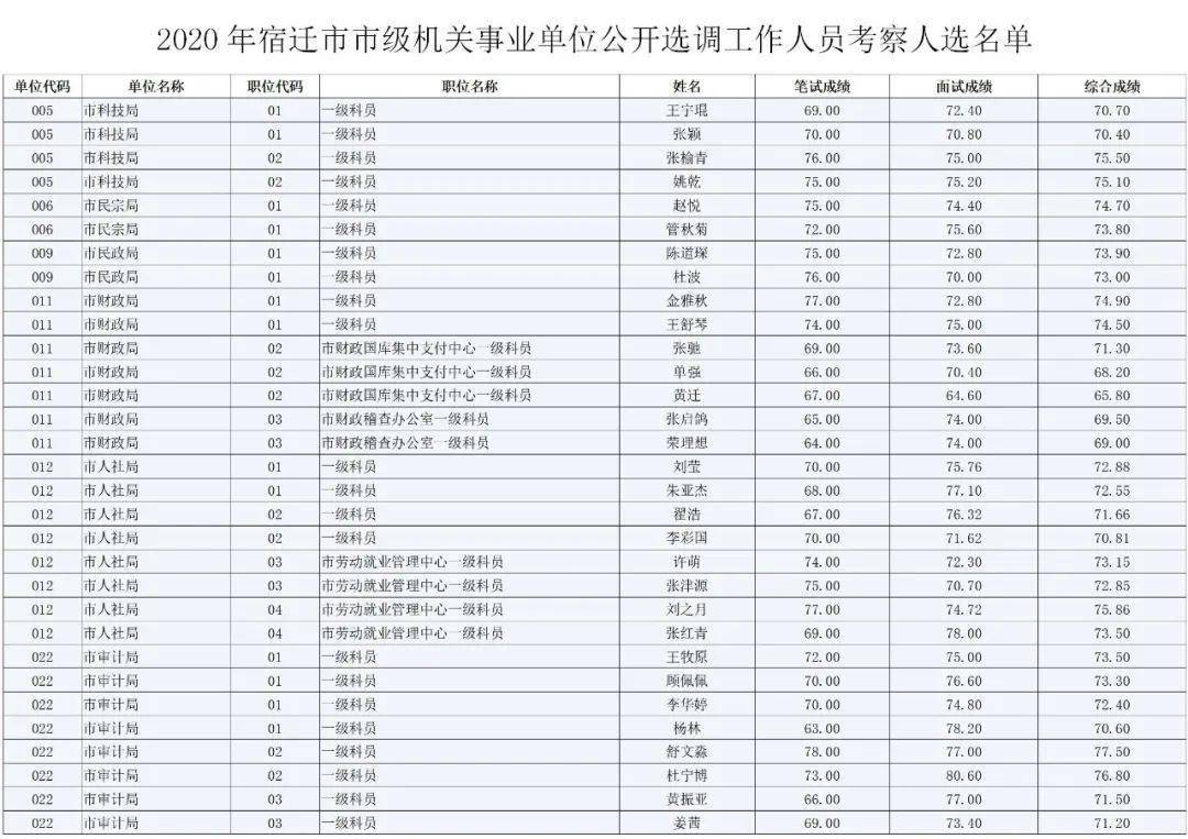 2020年宿迁市市级机关事业单位公开选调工作人员考察人选名单公告