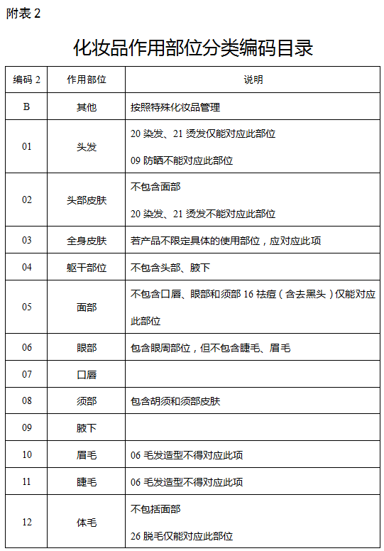 化妆品使用人群分类编码目录3.化妆品产品剂型分类编码目录2.