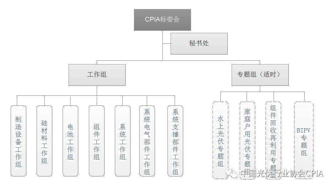 图1 cpia标委会组织架构图会议对在研标准状态进行了回顾和确认,增补