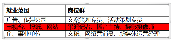 播音主持和宣傳部門人員,也有傳媒企業和廣告公司的文案策劃專員,活動