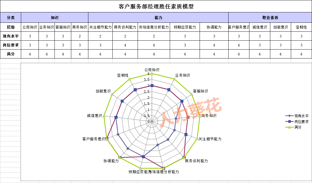 能力素质模型，能力素质模型理论