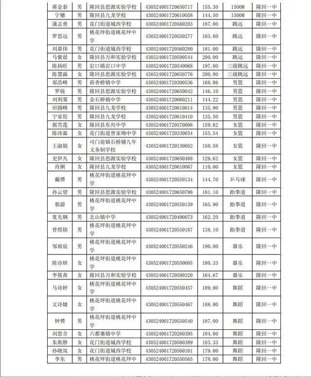 隆回一中隆回二中预录名单及到校指标分数线出炉