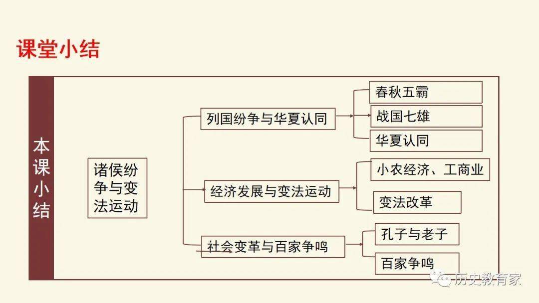教学研究中外历史纲要上第2课诸侯纷争与变法运动