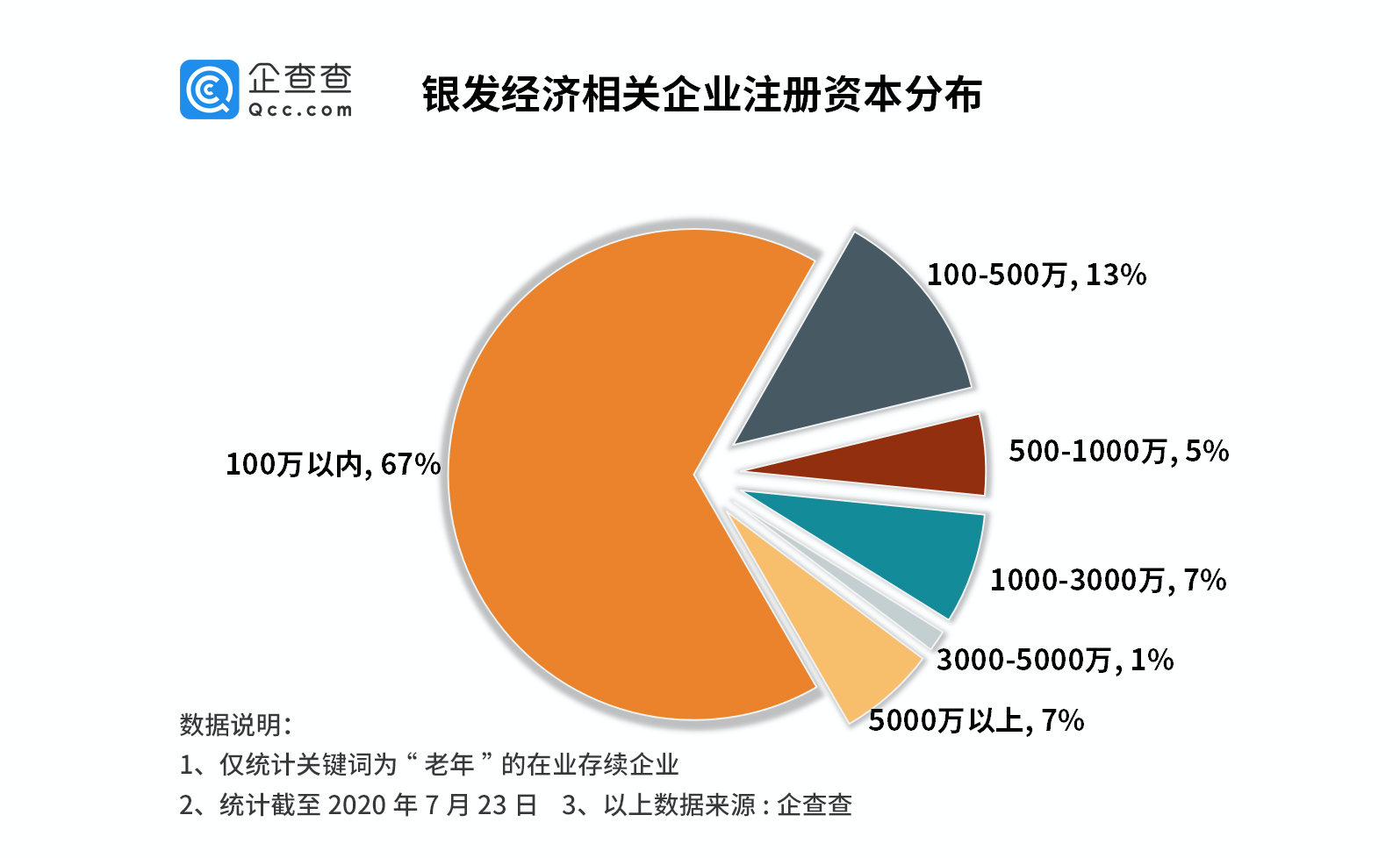 小報告研究了20萬家企業後我們找到了銀髮經濟萬億規模的增長秘密