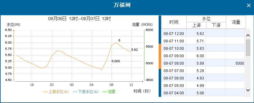 8月8日8时万福闸 流量5000m3/s长江流域重要站实时水情表