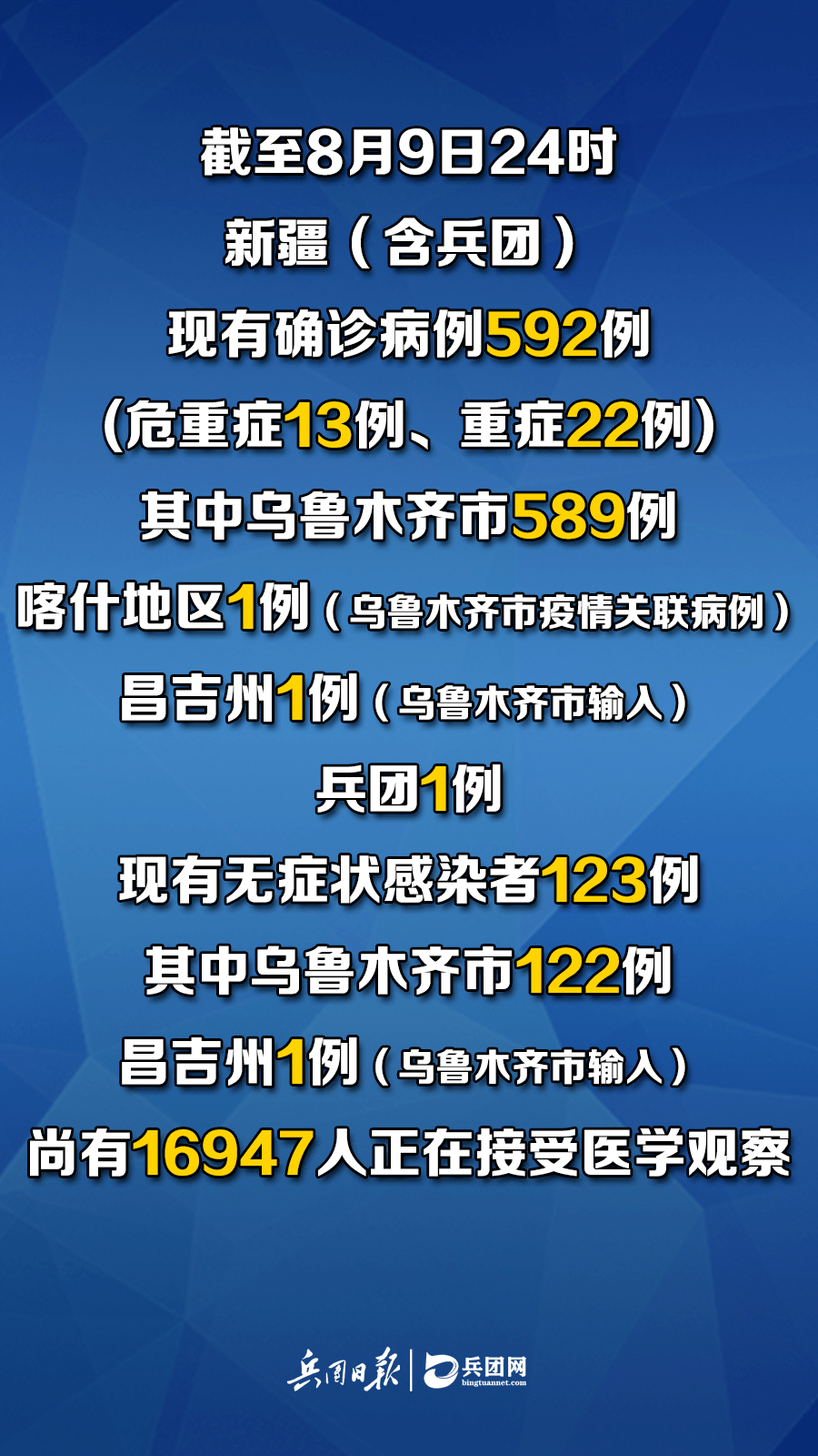 新疆维吾尔自治区卫生健康委最新通报,8月9日0时至24时,新疆维吾尔