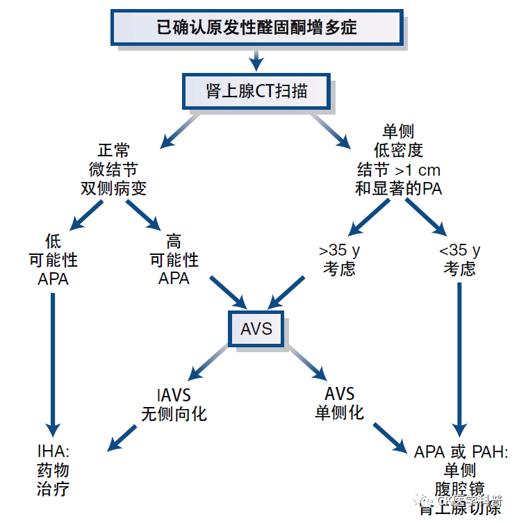 原發性醛固酮增多症