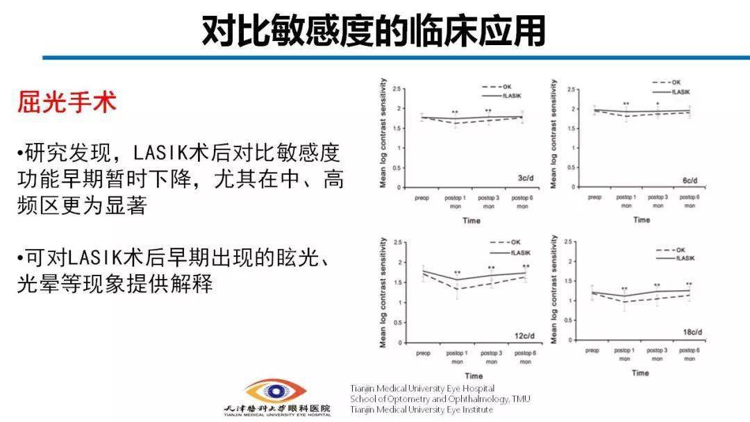 眼视光对比敏感度检测与临床应用