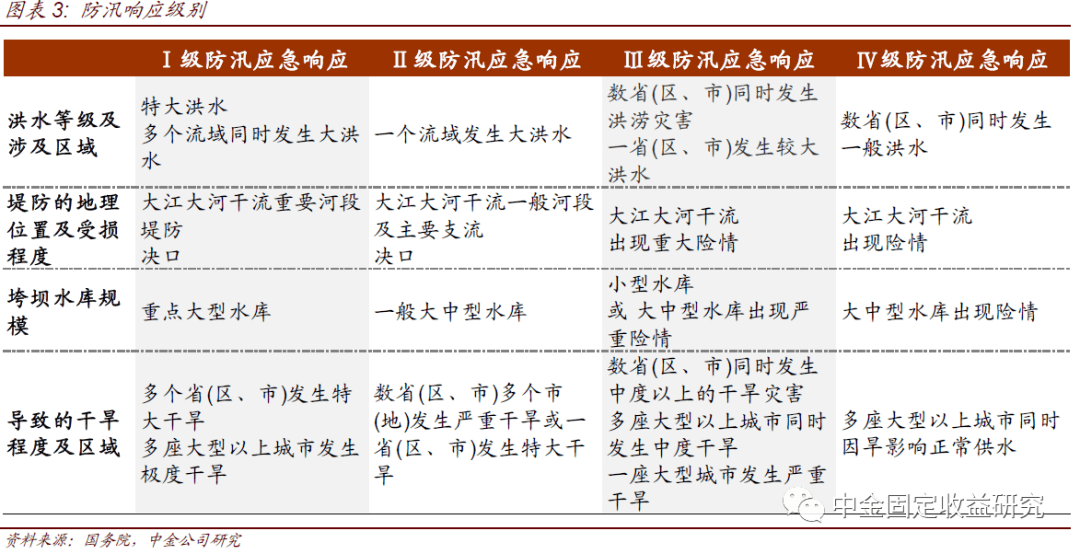 鉴于洪涝灾情和灾害发展趋势,江西于7月11日将防汛应急相应等级升级为