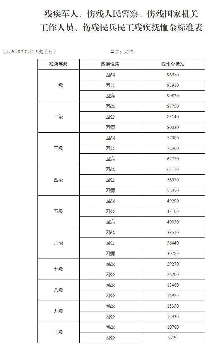 安徽省部分優撫對象等人員生活補助標準表 安徽省退役軍人事務廳 安