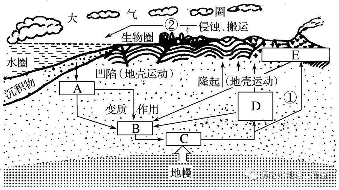 地壳物质循环图图片