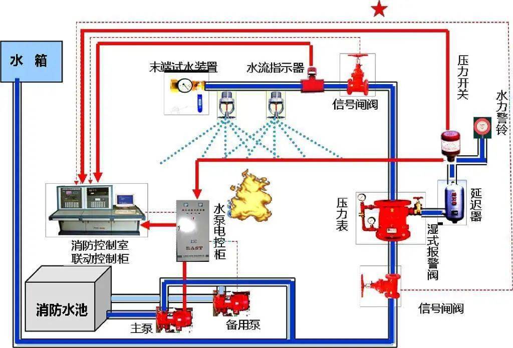 在消防控制室和水泵房,发电机房等处使用消防电话,消防控制室与相关