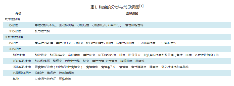 基层常见疾病诊疗指南胸痛基层诊疗指南实践版2019