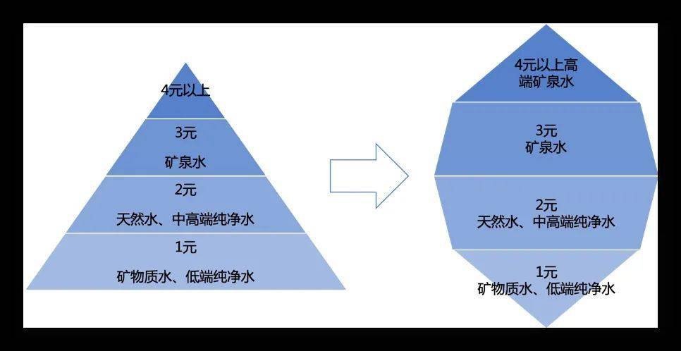 打造第二增长曲线农夫山泉还有机会吗