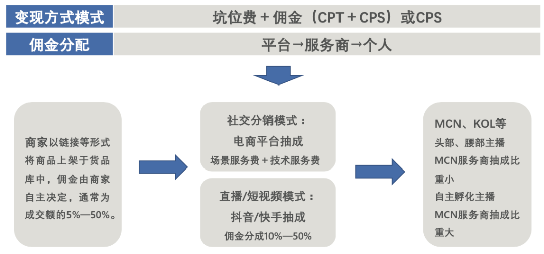 当前,全员电商中的各个角色方都在参与建设供应链.