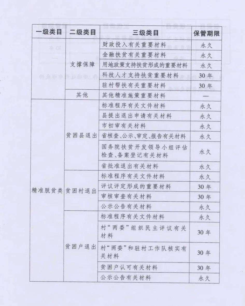 政策法规┃精准扶贫档案管理办法(附归档范围,保管期限表)