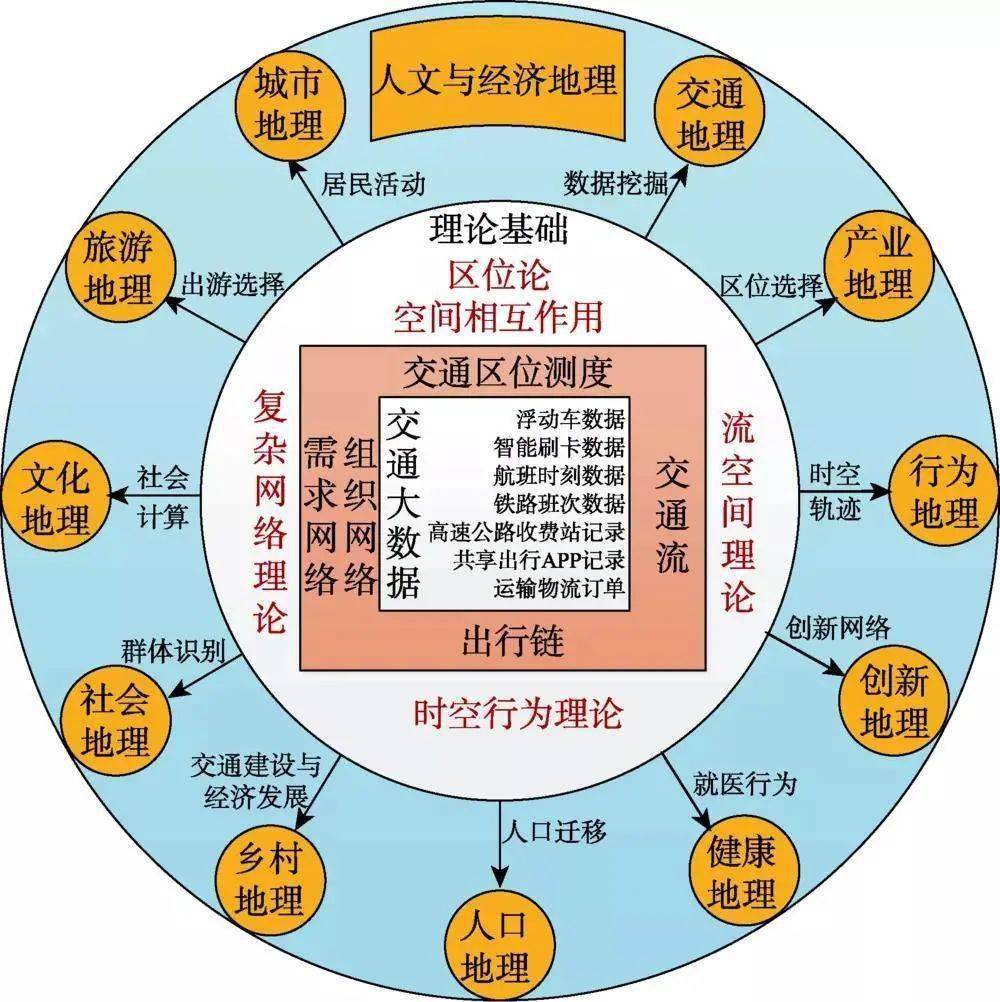 佳文赏析交通大数据在人文与经济地理学的应用及学科影响