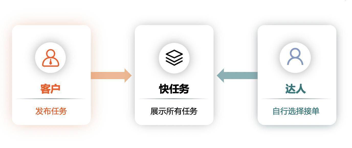 快手商业产品快任务开启内测拓展达人营销新模式