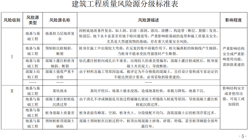 廣州印發《建築工程質量安全風險分級檢查標準》_等級分類