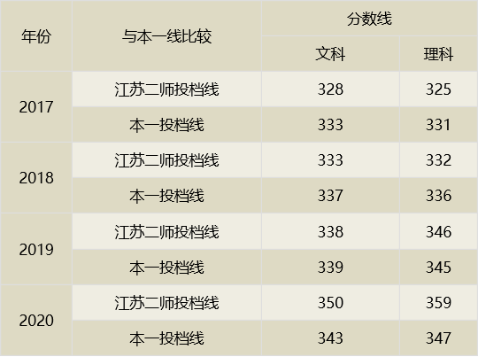 江蘇二師今年省內投檔線超本一批次投檔線12分理7分文